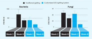 Equilume research shows Blue Light reduces bacterial and fungal growth