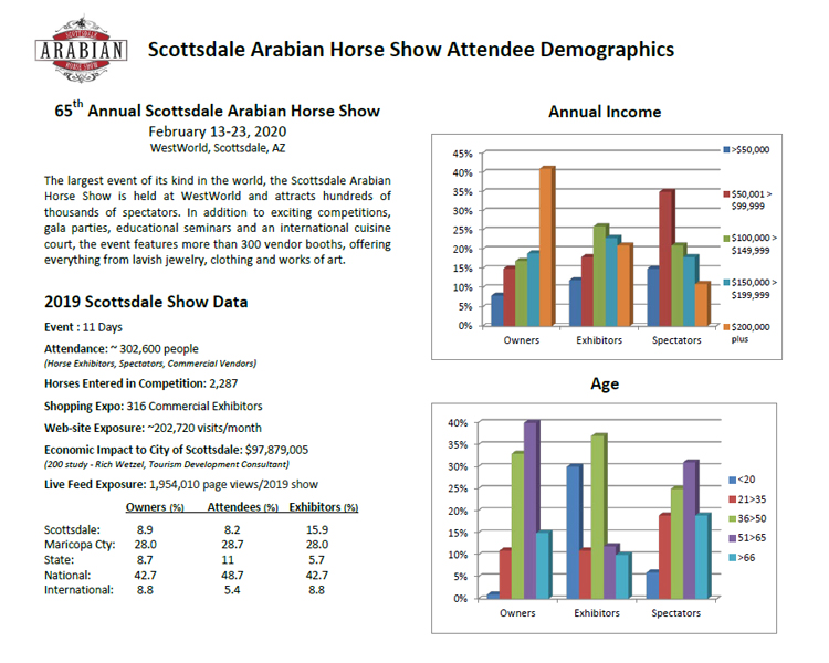 Arabian Horse Show, Scottsdale, AZ