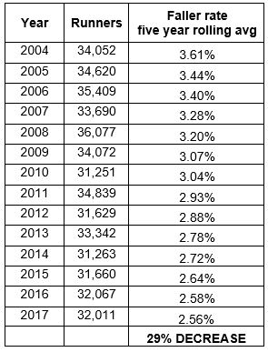 British jump racing faller rates: